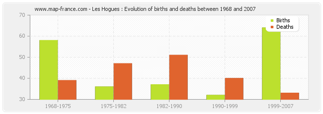 Les Hogues : Evolution of births and deaths between 1968 and 2007